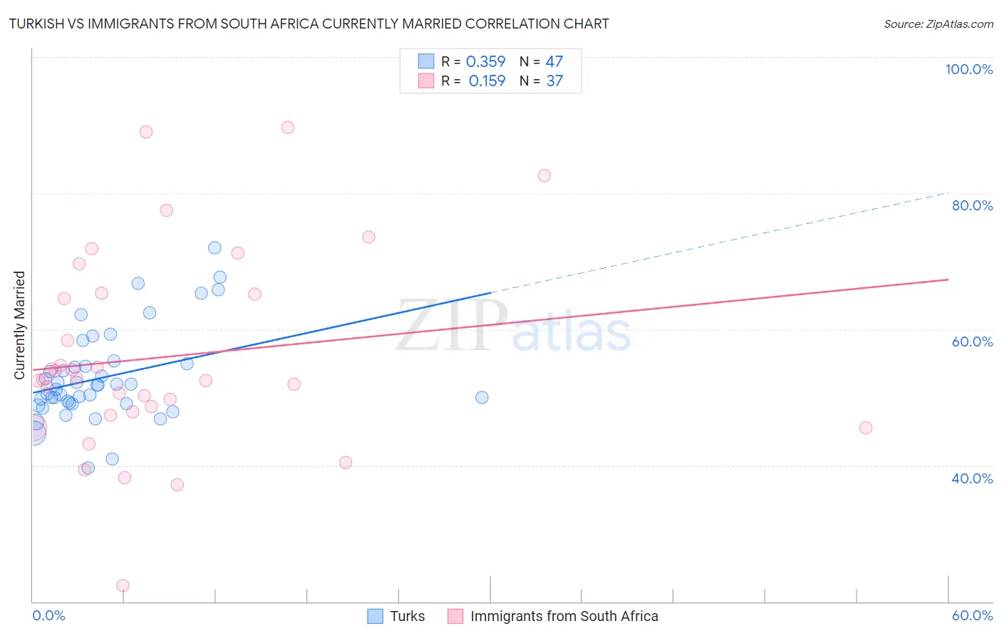 Turkish vs Immigrants from South Africa Currently Married