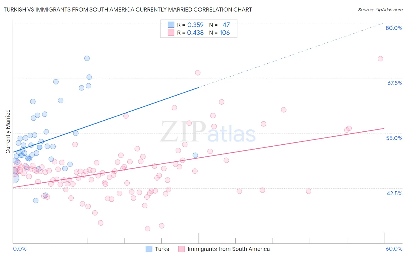 Turkish vs Immigrants from South America Currently Married