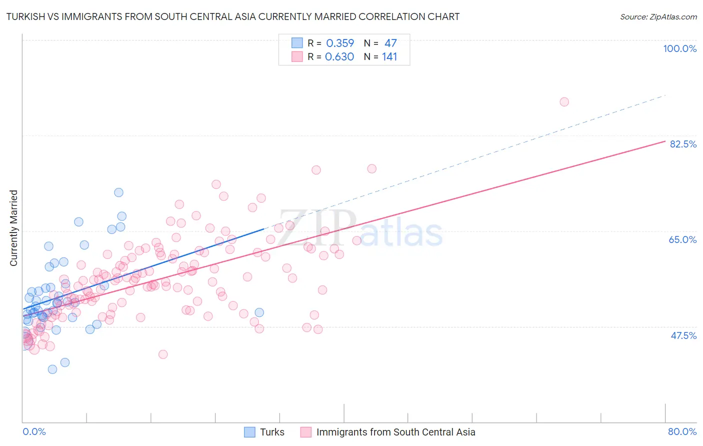 Turkish vs Immigrants from South Central Asia Currently Married