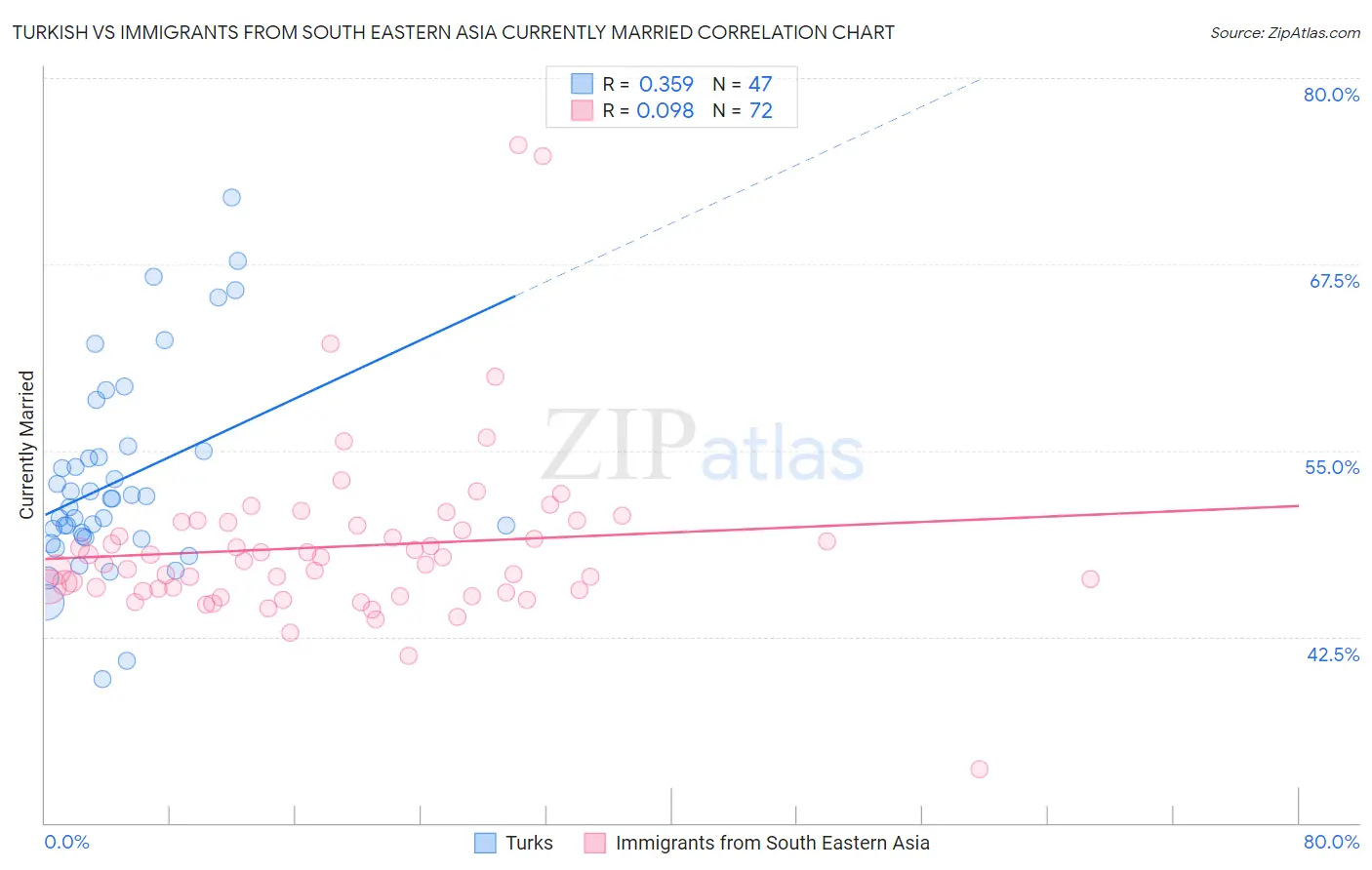 Turkish vs Immigrants from South Eastern Asia Currently Married