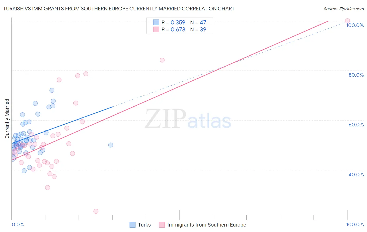 Turkish vs Immigrants from Southern Europe Currently Married