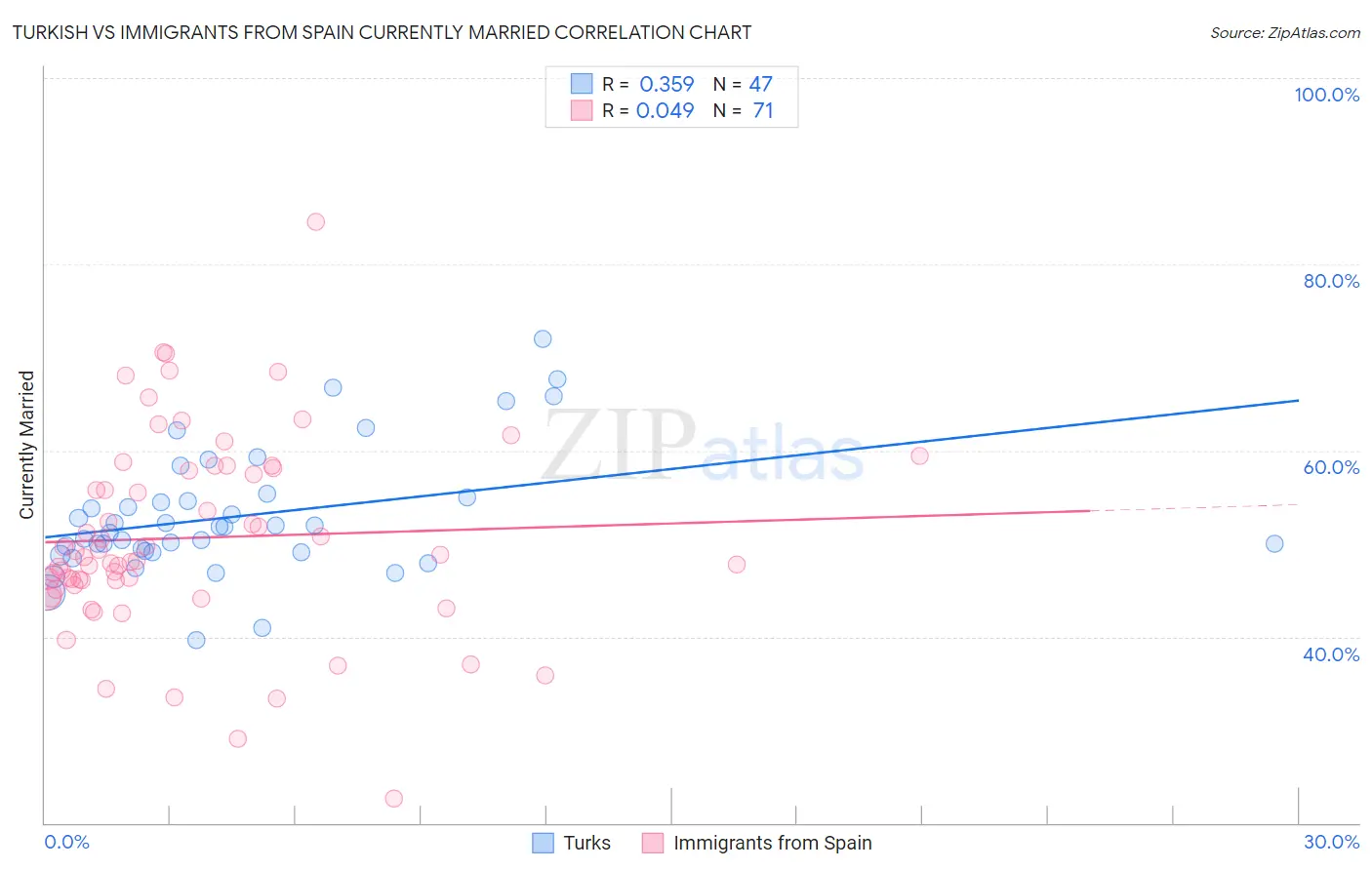 Turkish vs Immigrants from Spain Currently Married