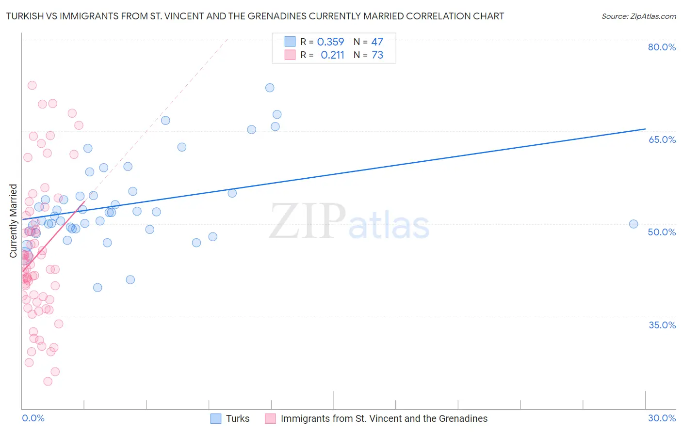 Turkish vs Immigrants from St. Vincent and the Grenadines Currently Married