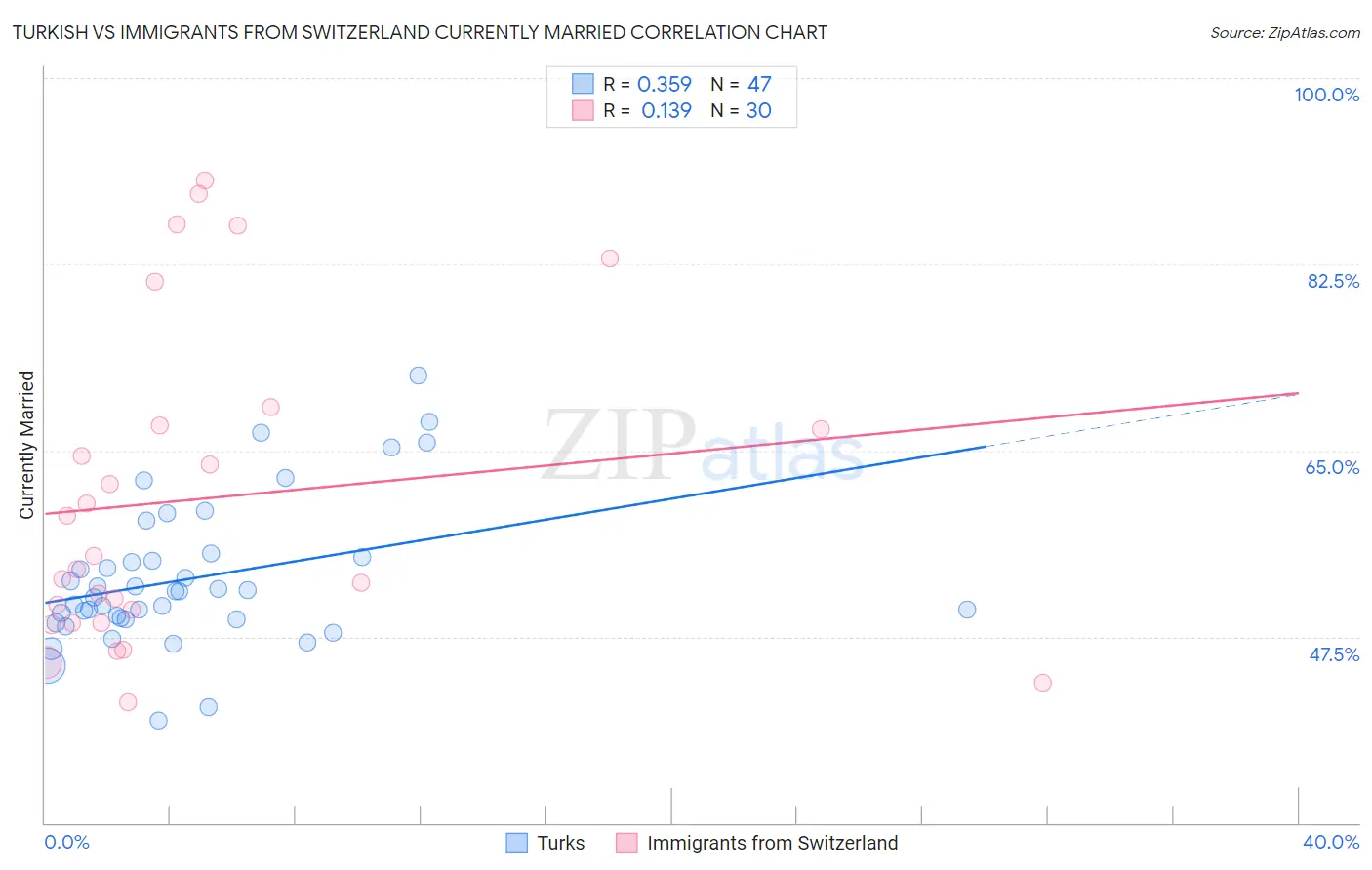 Turkish vs Immigrants from Switzerland Currently Married