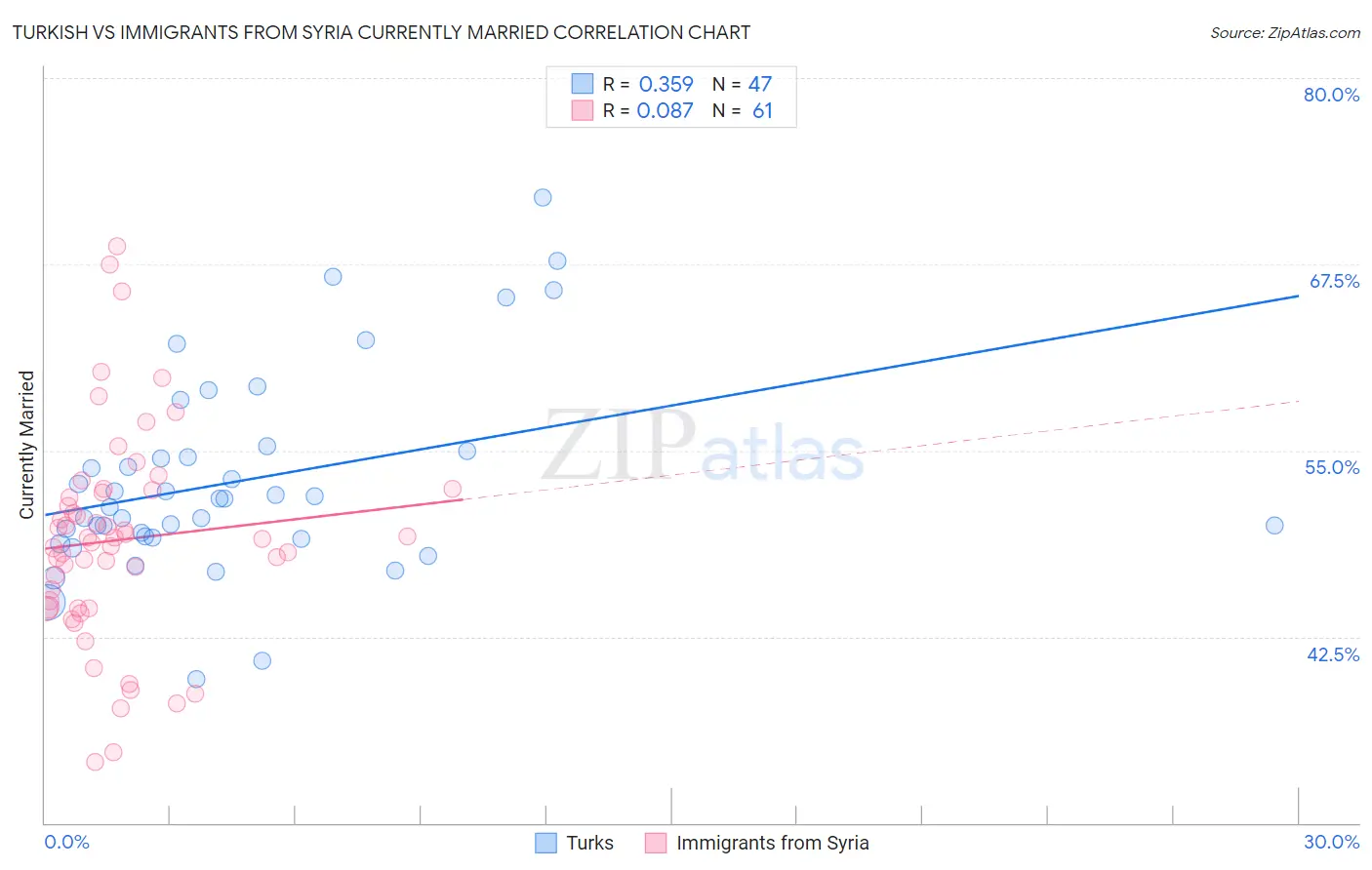 Turkish vs Immigrants from Syria Currently Married