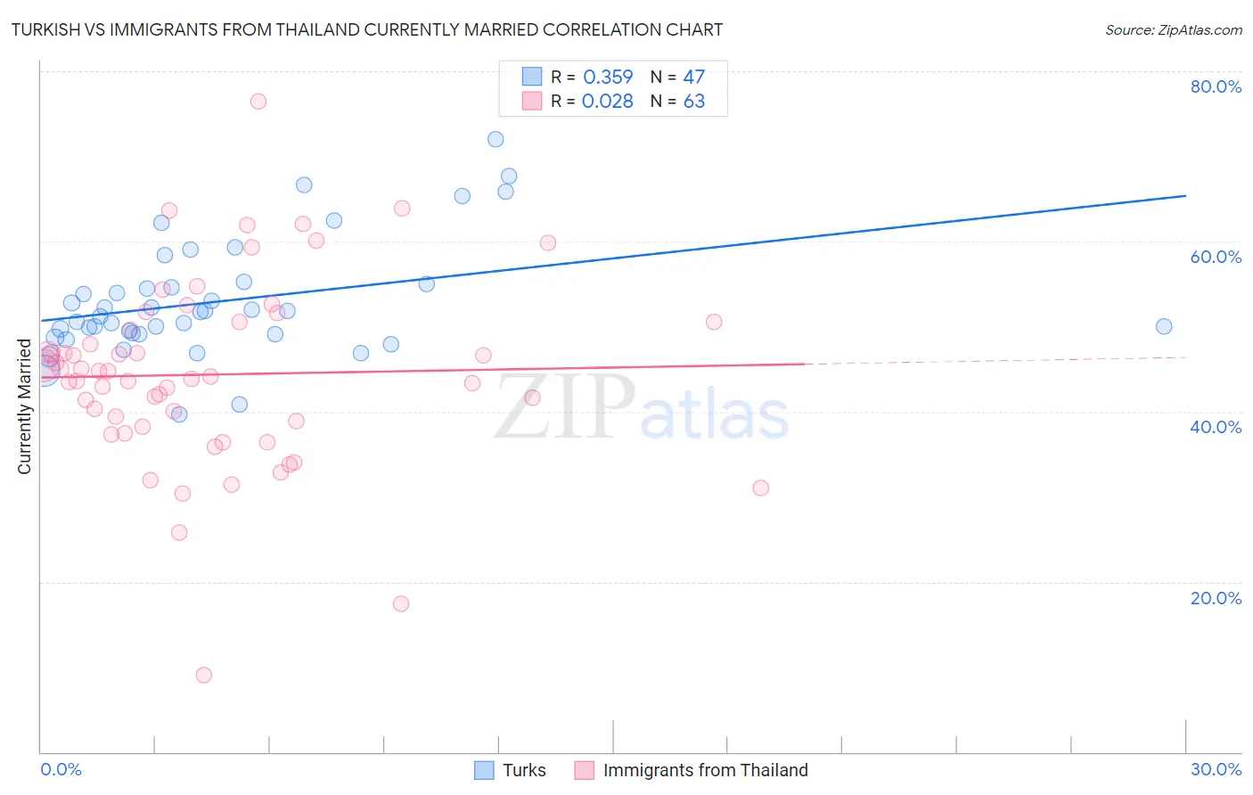 Turkish vs Immigrants from Thailand Currently Married