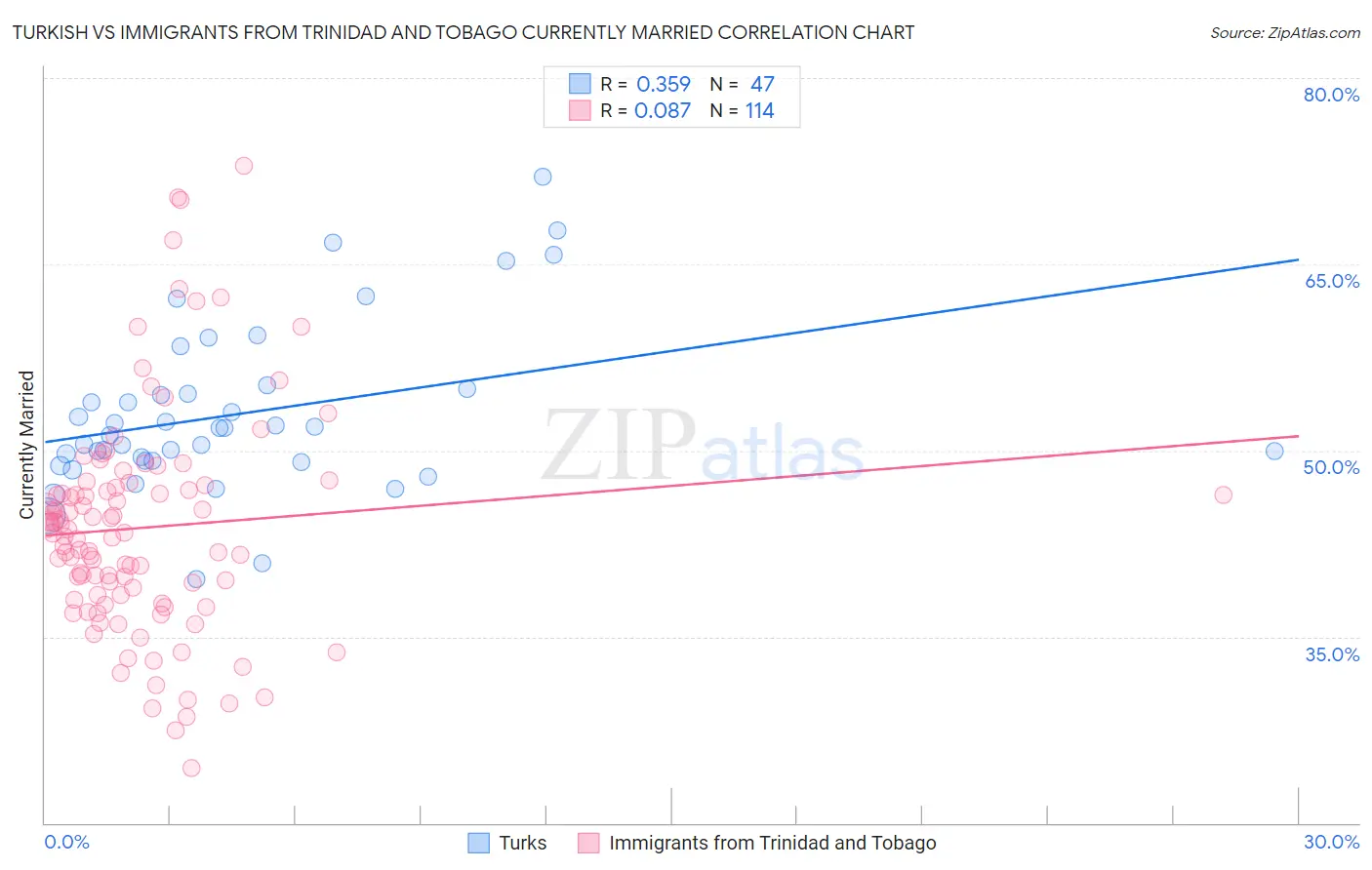 Turkish vs Immigrants from Trinidad and Tobago Currently Married