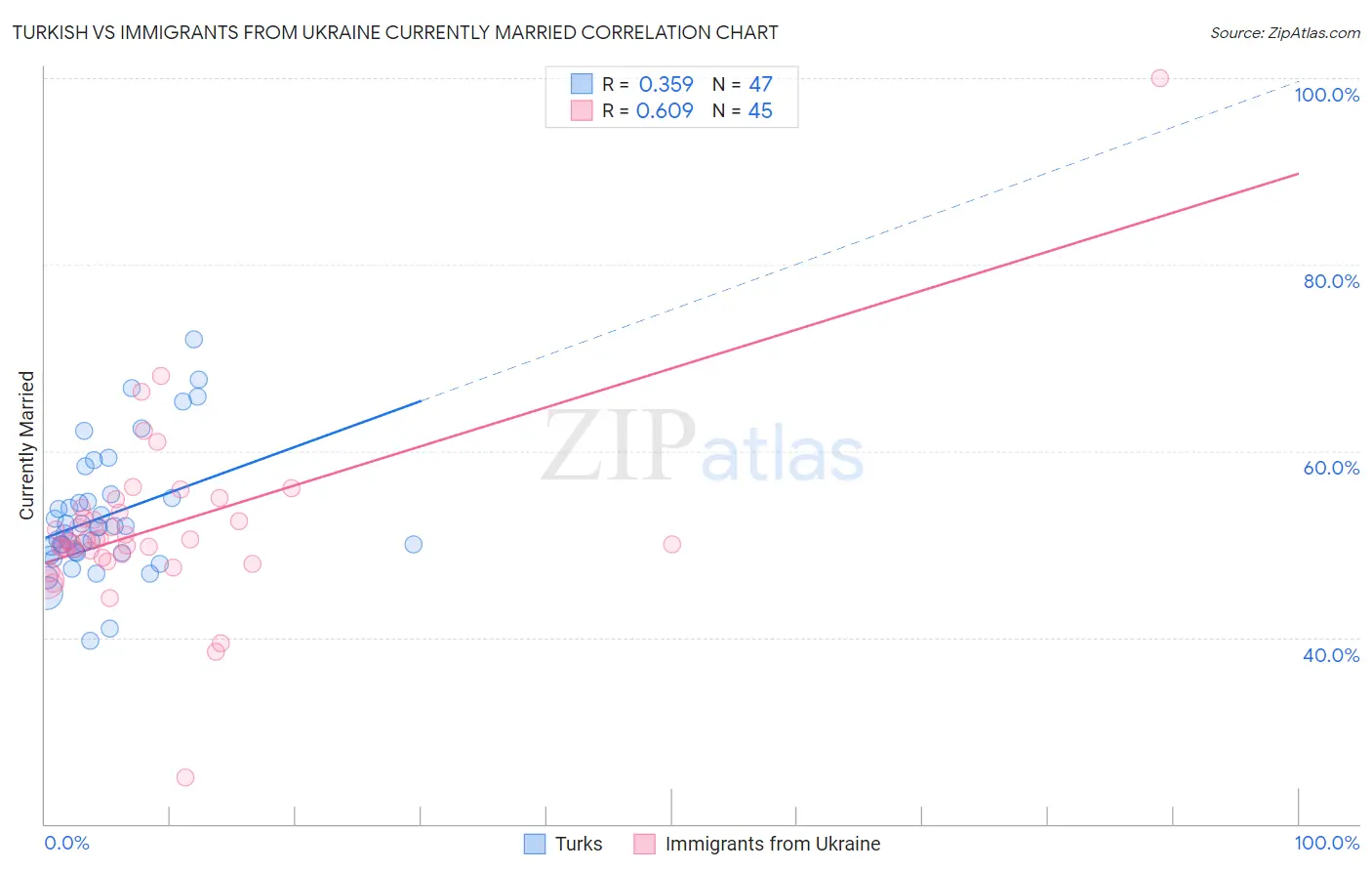 Turkish vs Immigrants from Ukraine Currently Married