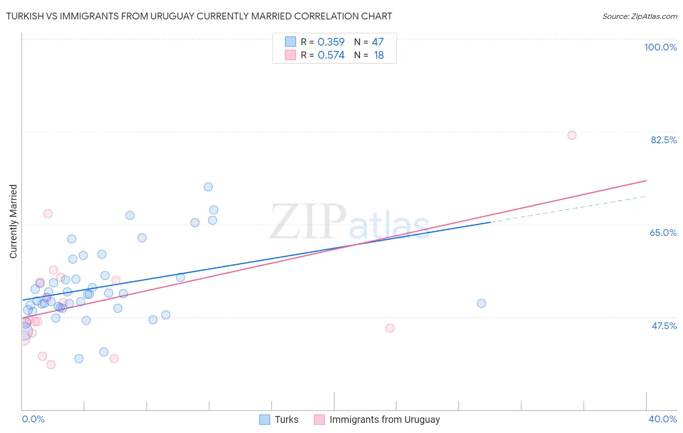 Turkish vs Immigrants from Uruguay Currently Married
