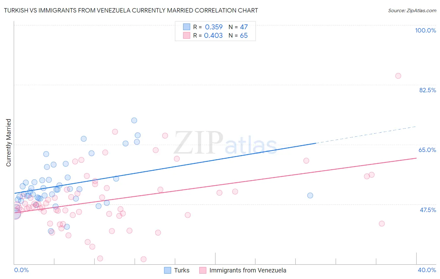 Turkish vs Immigrants from Venezuela Currently Married