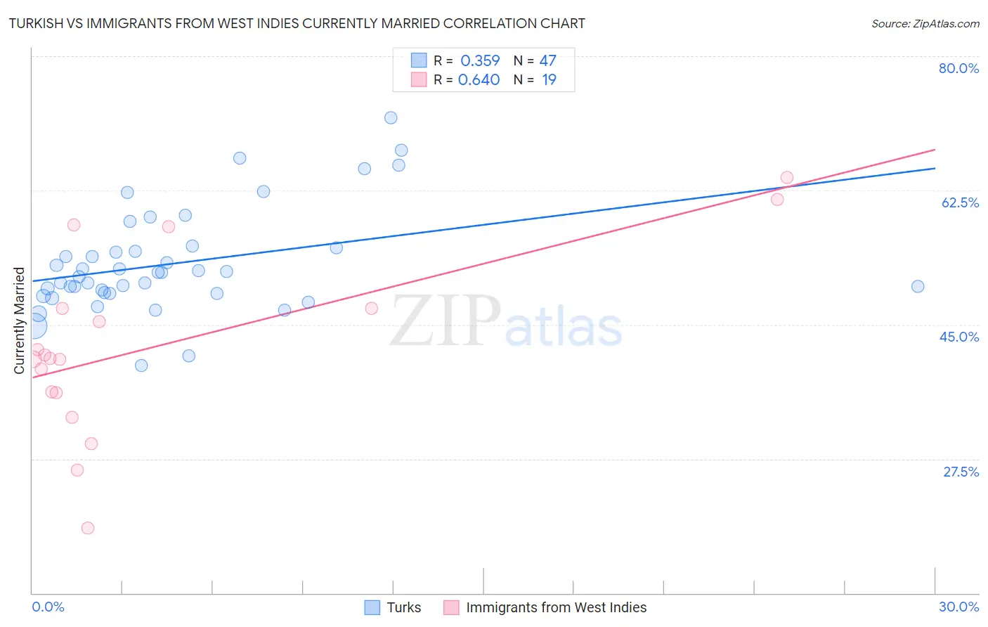 Turkish vs Immigrants from West Indies Currently Married