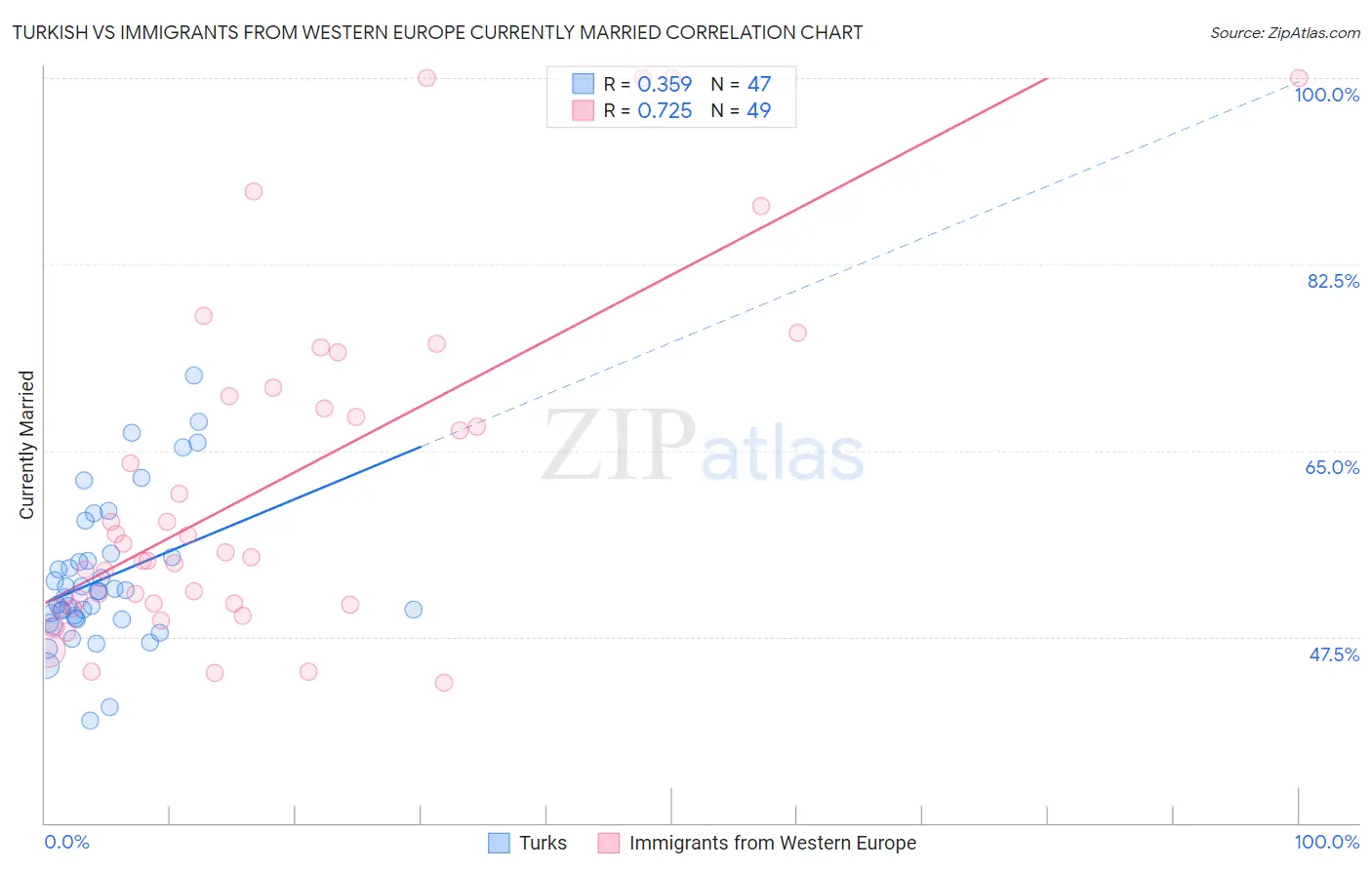 Turkish vs Immigrants from Western Europe Currently Married