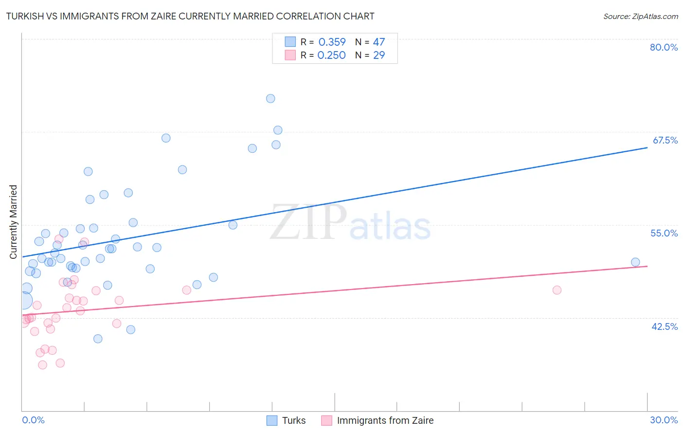 Turkish vs Immigrants from Zaire Currently Married