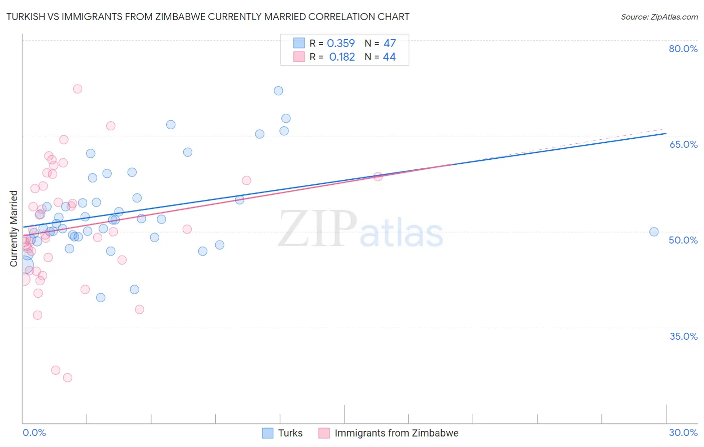 Turkish vs Immigrants from Zimbabwe Currently Married