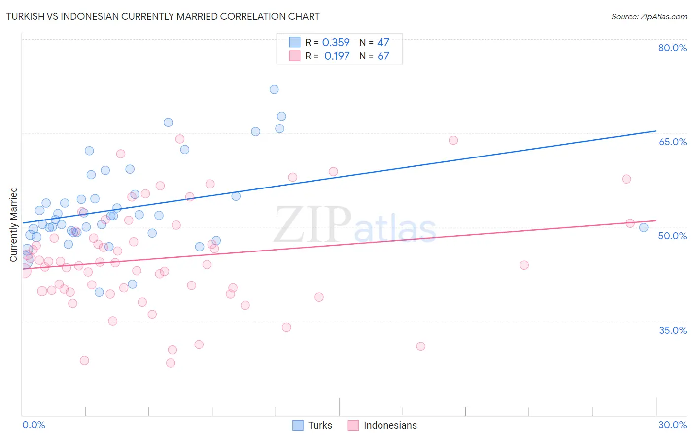 Turkish vs Indonesian Currently Married