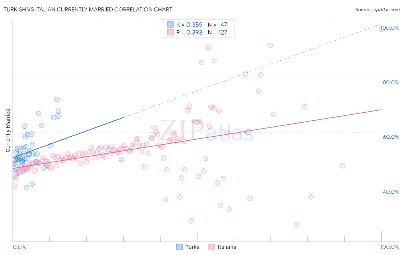 Turkish vs Italian Currently Married