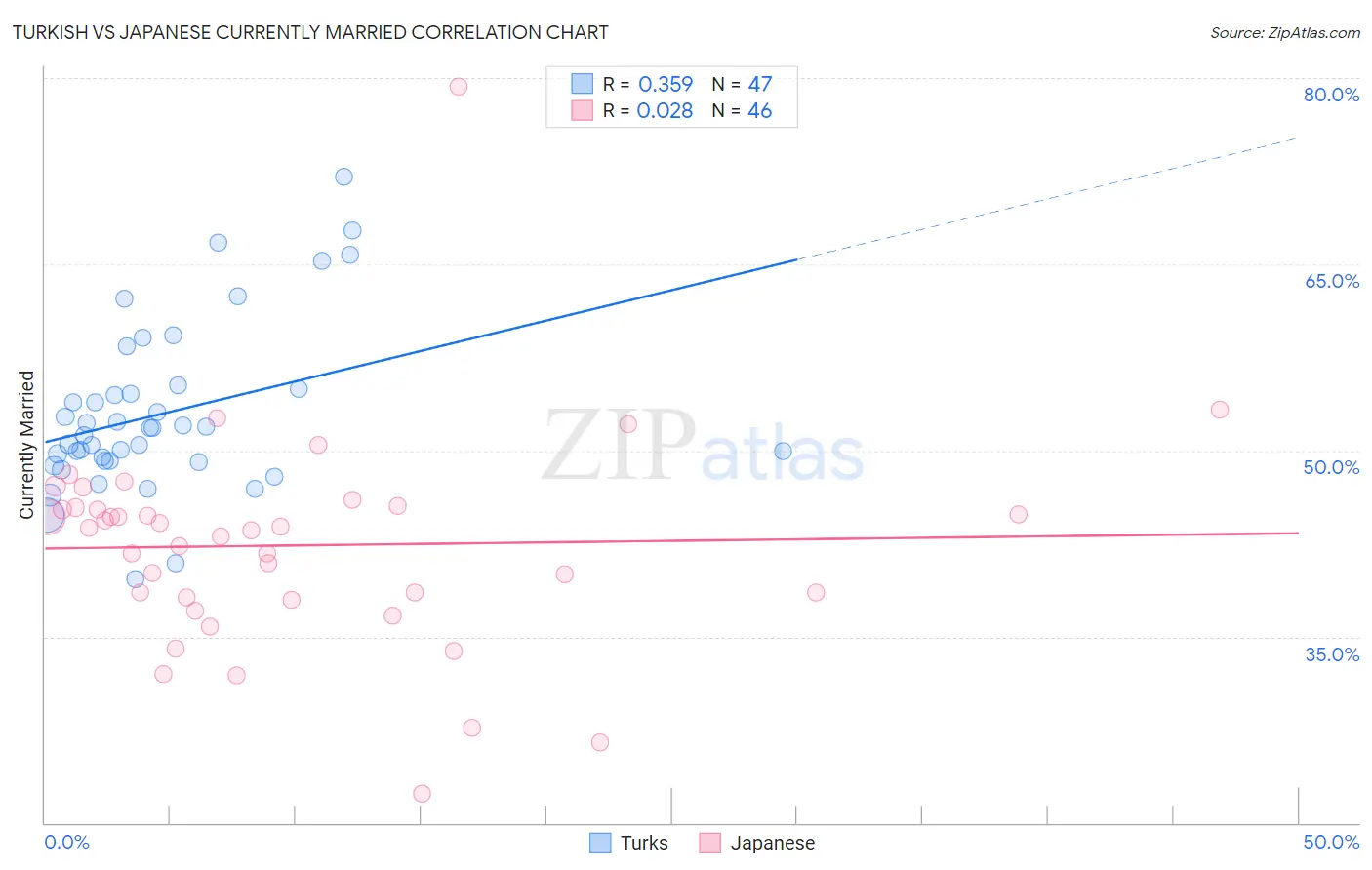 Turkish vs Japanese Currently Married