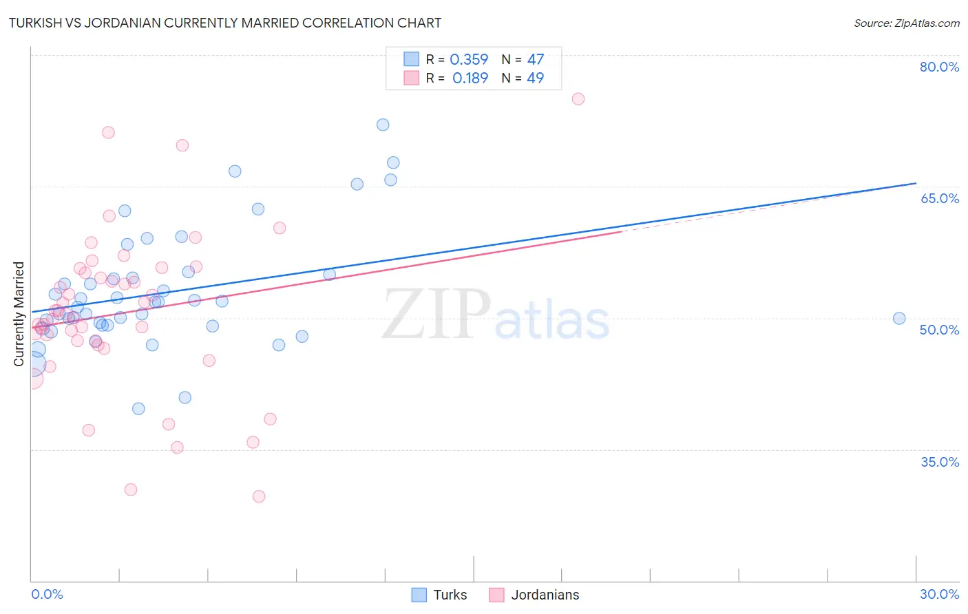Turkish vs Jordanian Currently Married