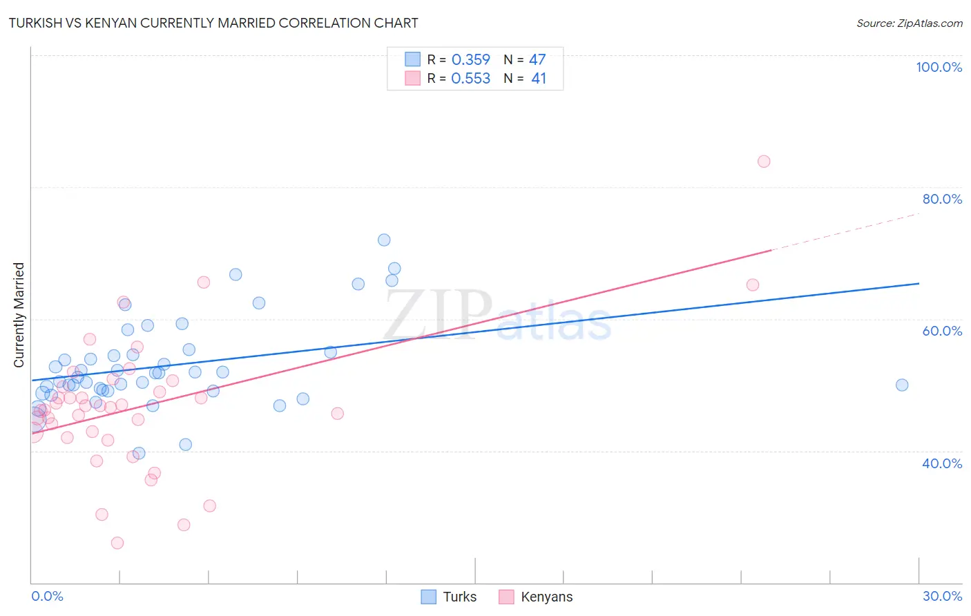 Turkish vs Kenyan Currently Married