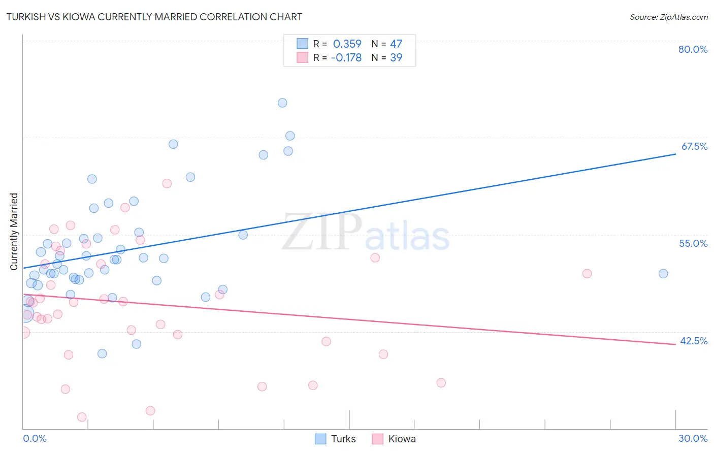 Turkish vs Kiowa Currently Married