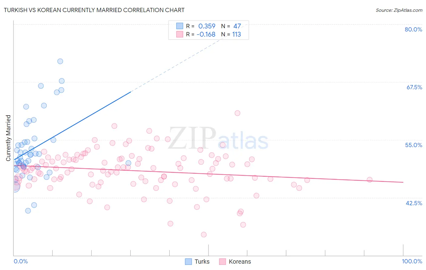 Turkish vs Korean Currently Married