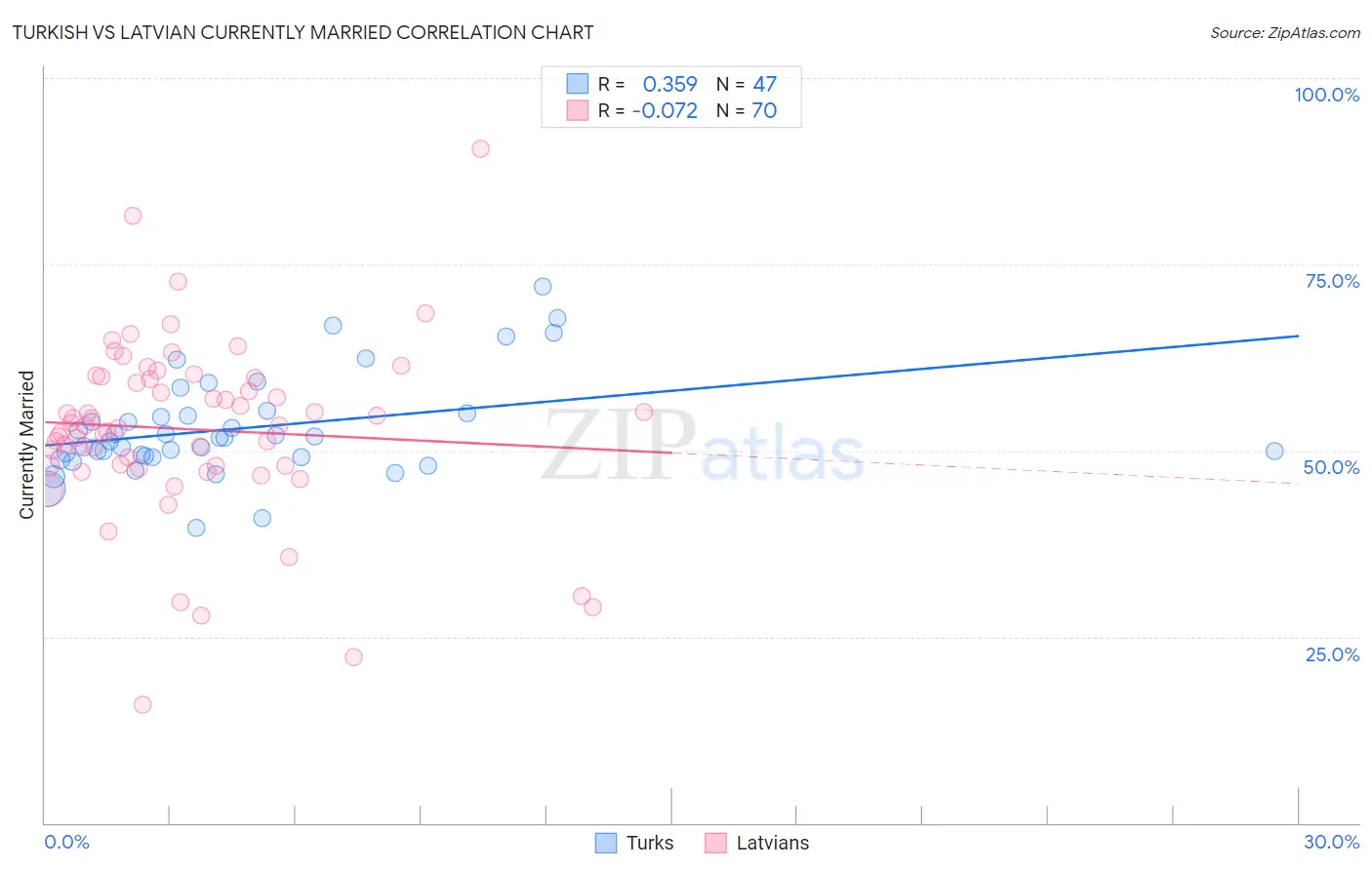 Turkish vs Latvian Currently Married