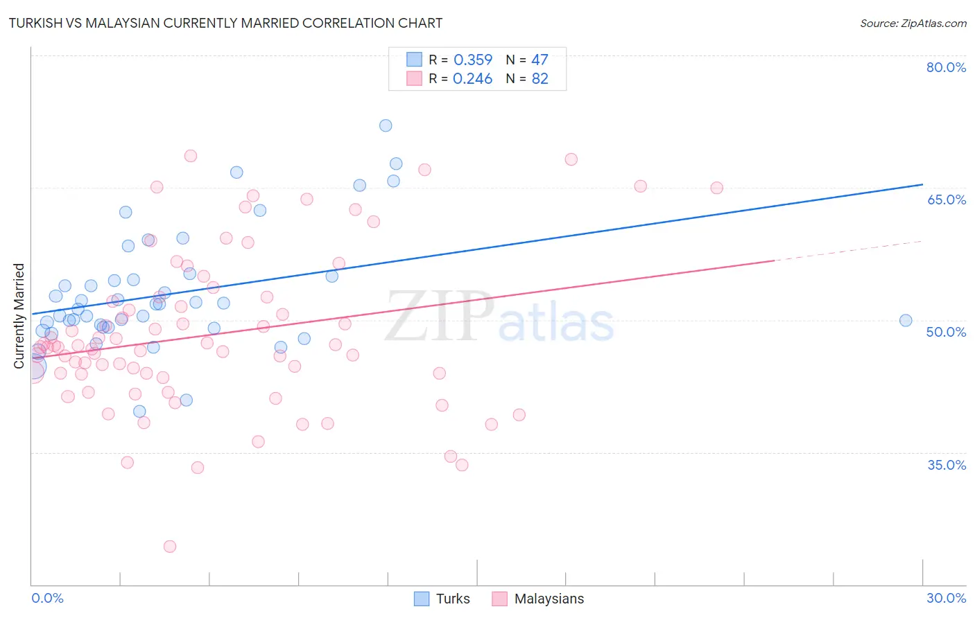 Turkish vs Malaysian Currently Married