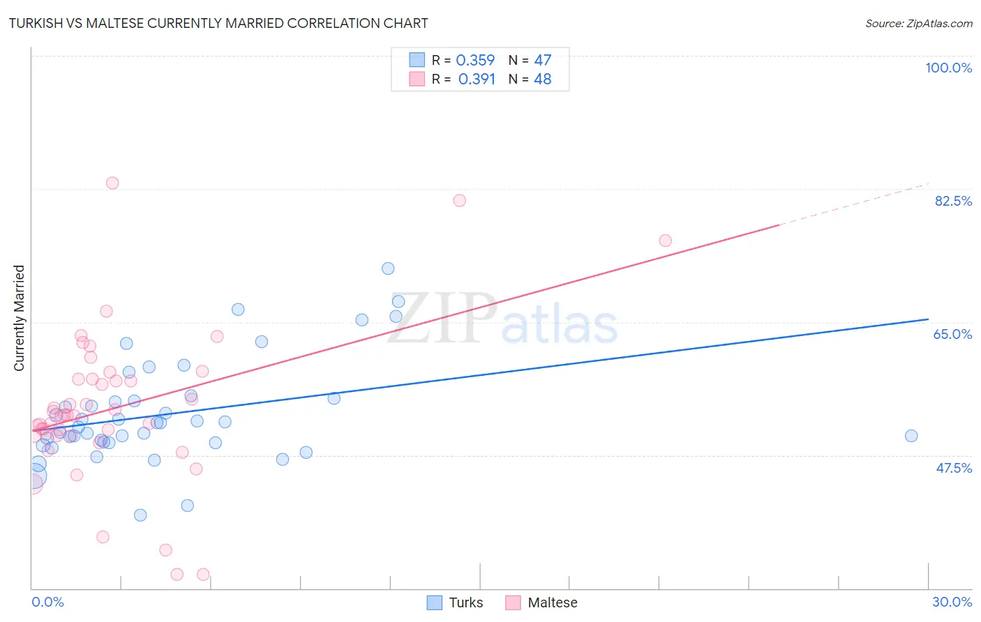 Turkish vs Maltese Currently Married