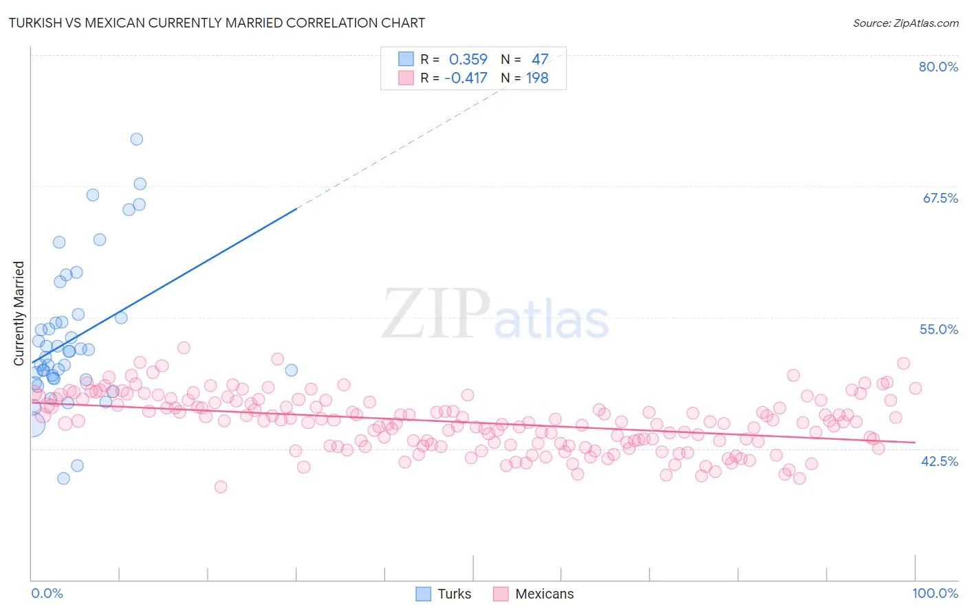 Turkish vs Mexican Currently Married