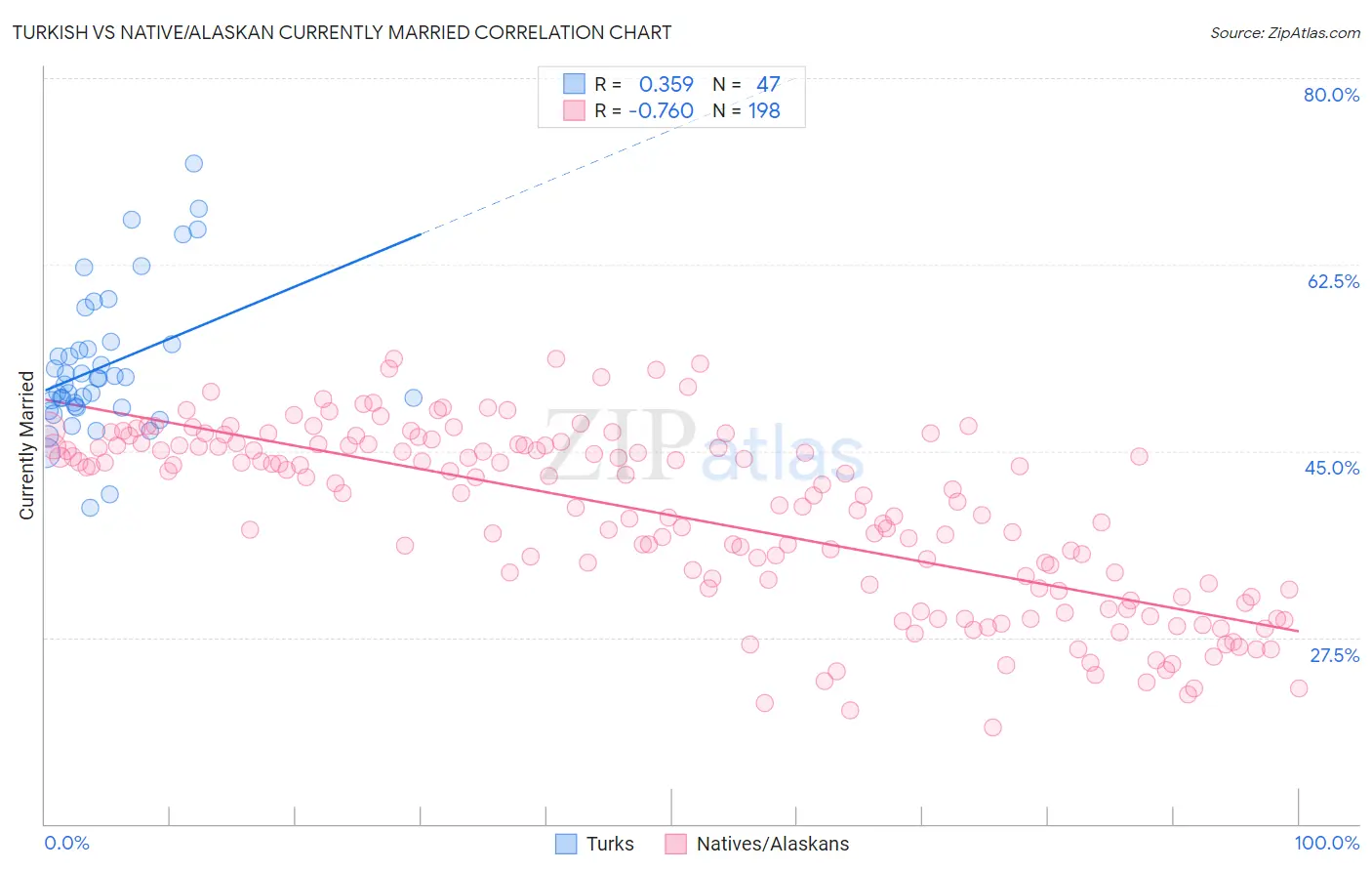 Turkish vs Native/Alaskan Currently Married