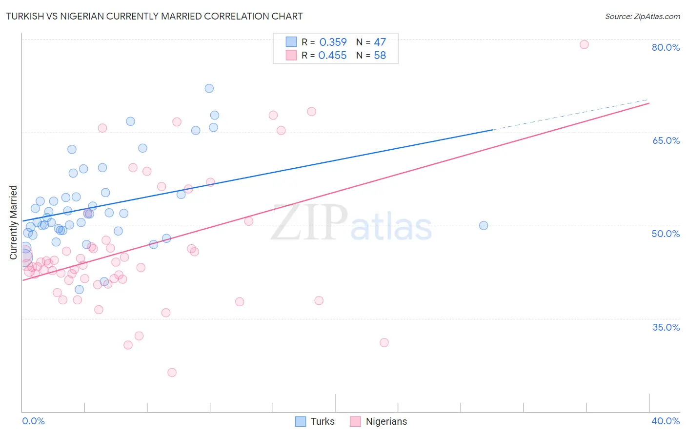 Turkish vs Nigerian Currently Married