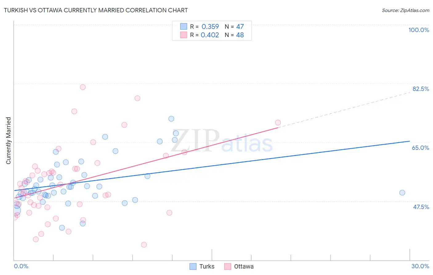 Turkish vs Ottawa Currently Married