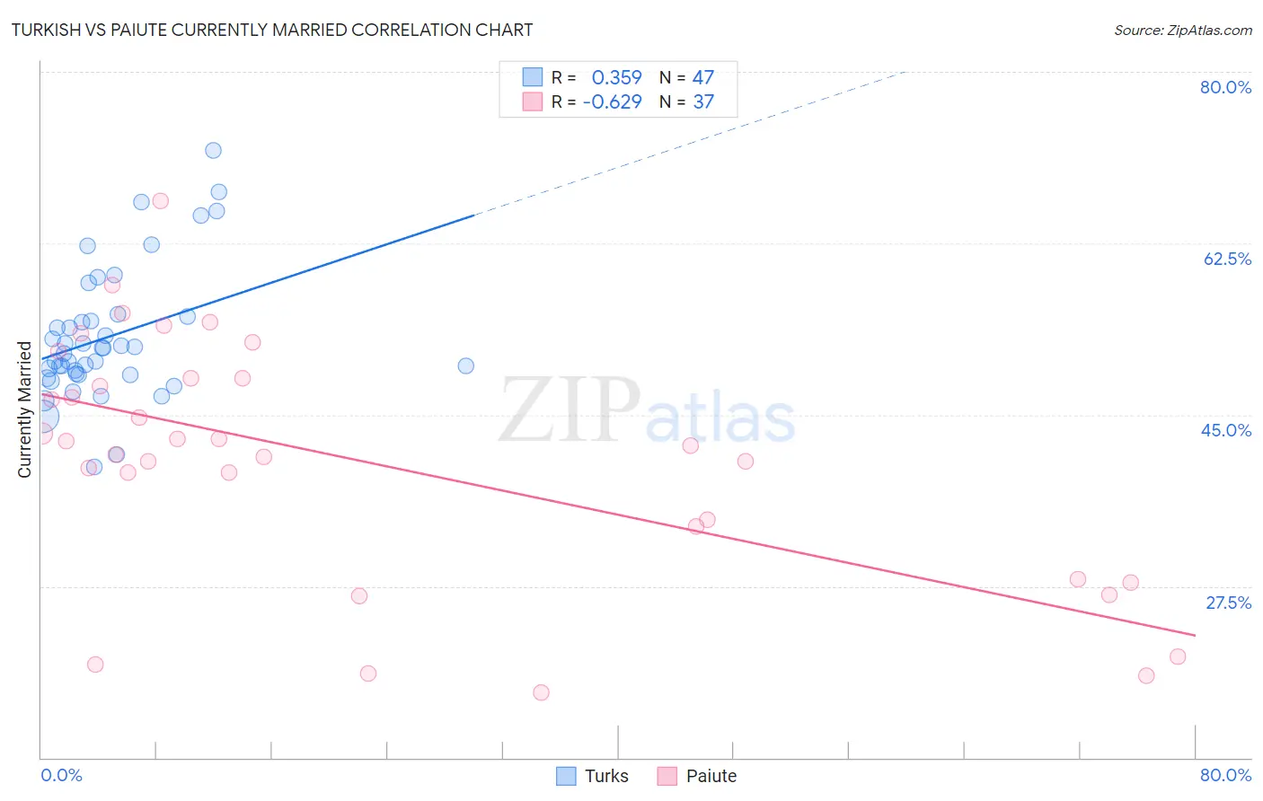 Turkish vs Paiute Currently Married