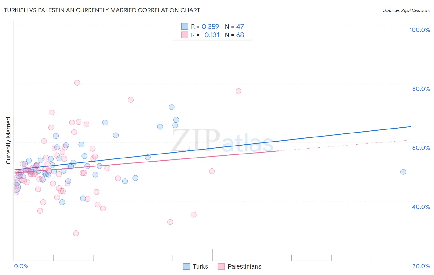 Turkish vs Palestinian Currently Married