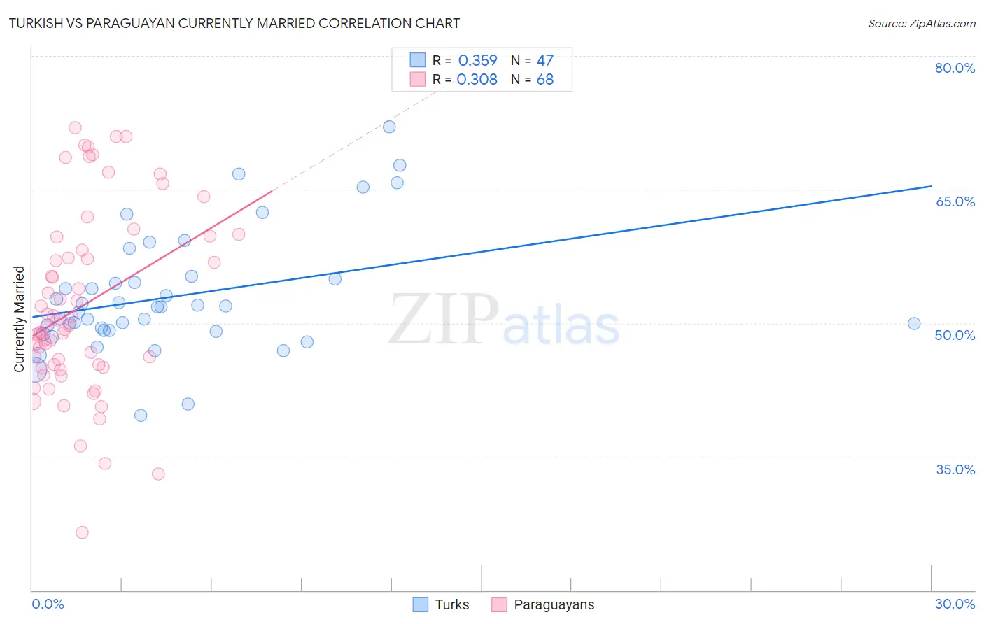 Turkish vs Paraguayan Currently Married