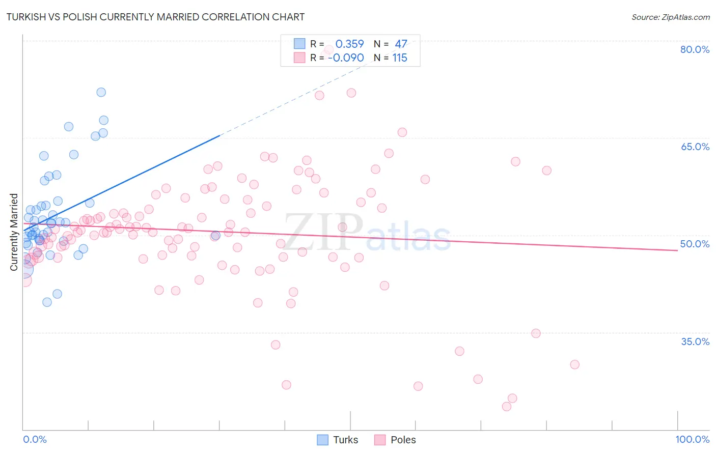 Turkish vs Polish Currently Married