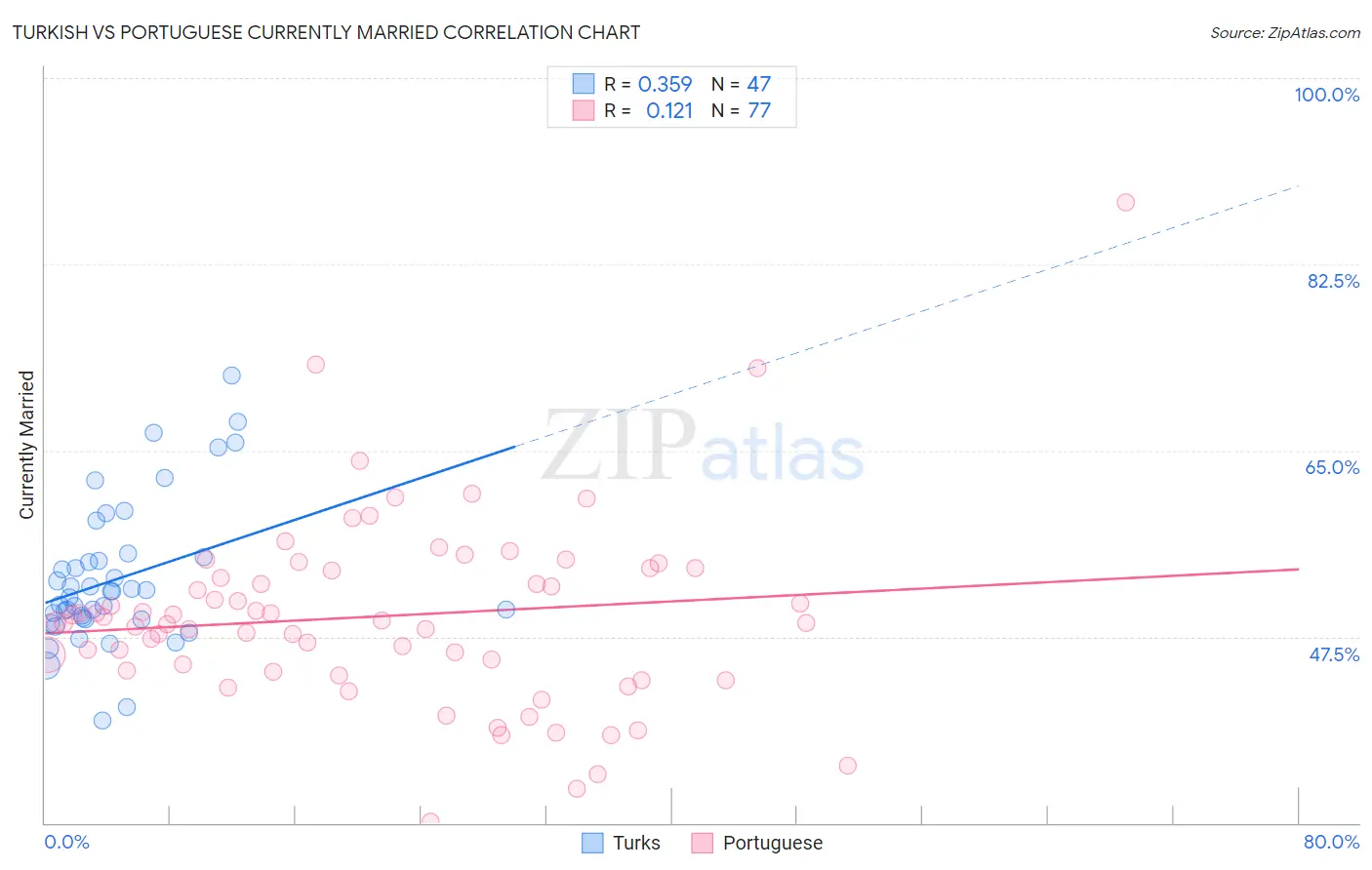 Turkish vs Portuguese Currently Married