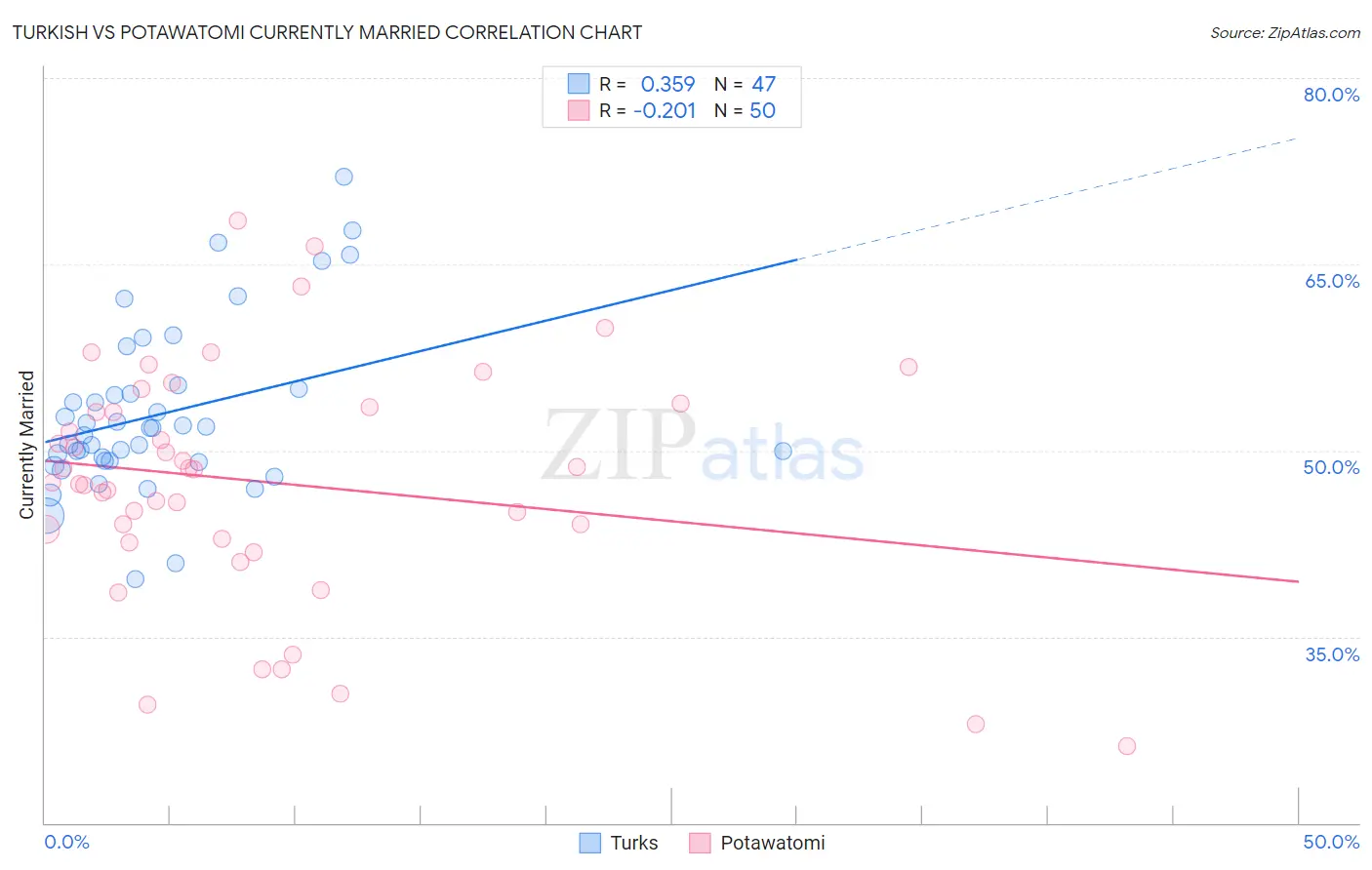 Turkish vs Potawatomi Currently Married