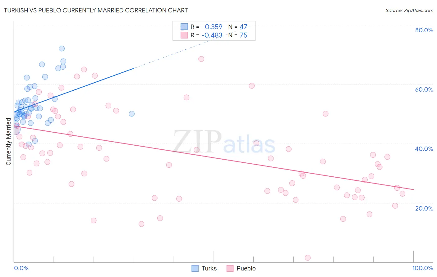 Turkish vs Pueblo Currently Married