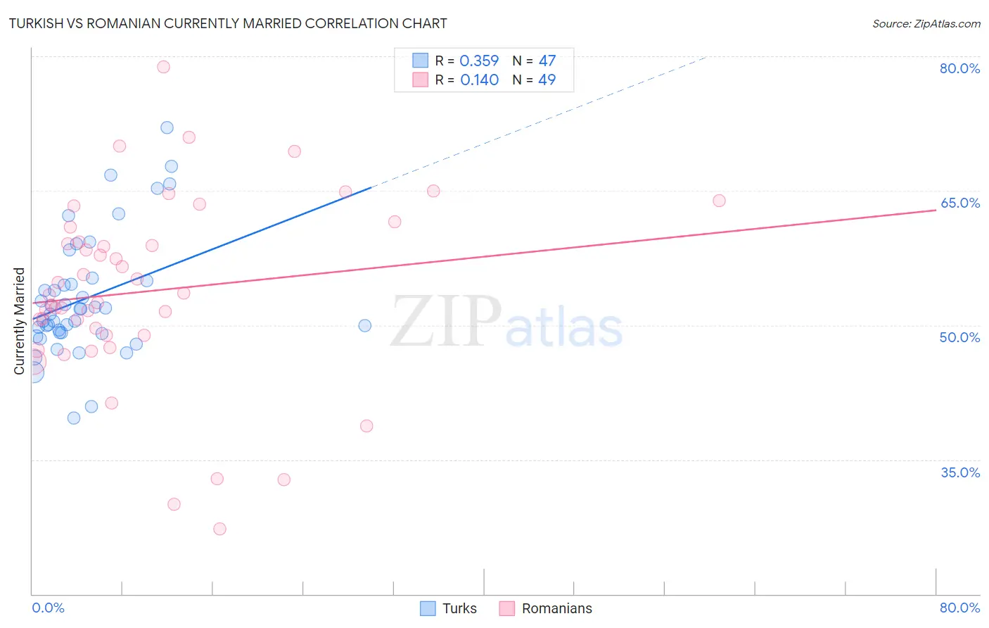 Turkish vs Romanian Currently Married