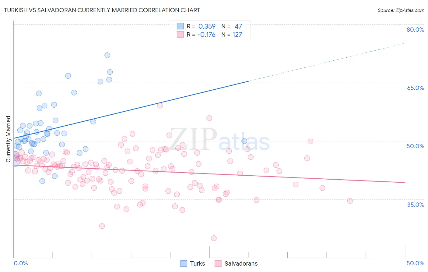 Turkish vs Salvadoran Currently Married