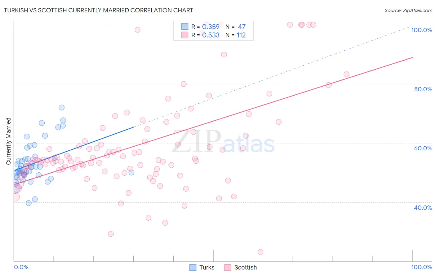Turkish vs Scottish Currently Married