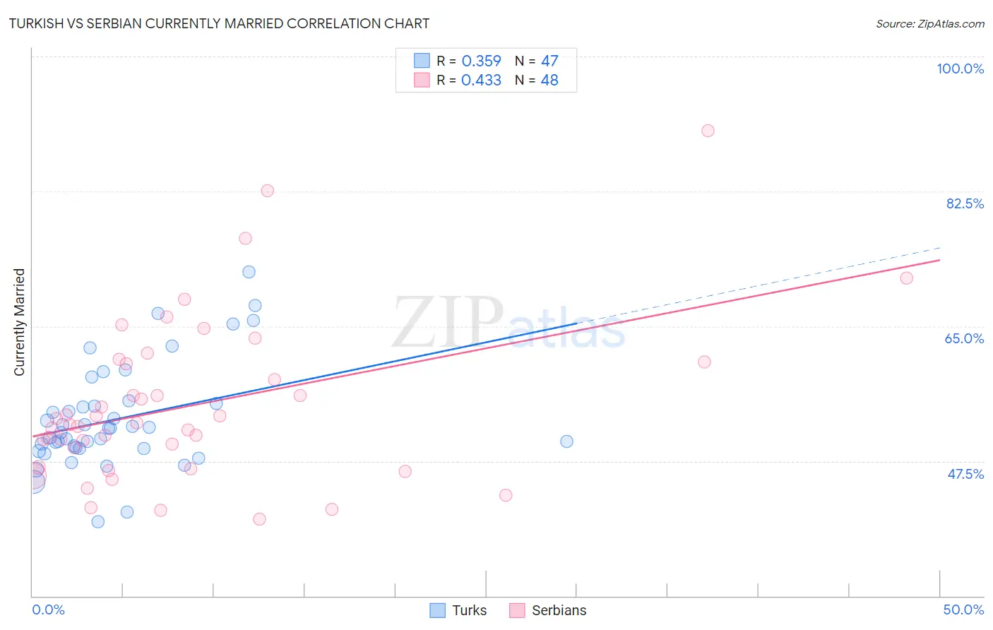 Turkish vs Serbian Currently Married