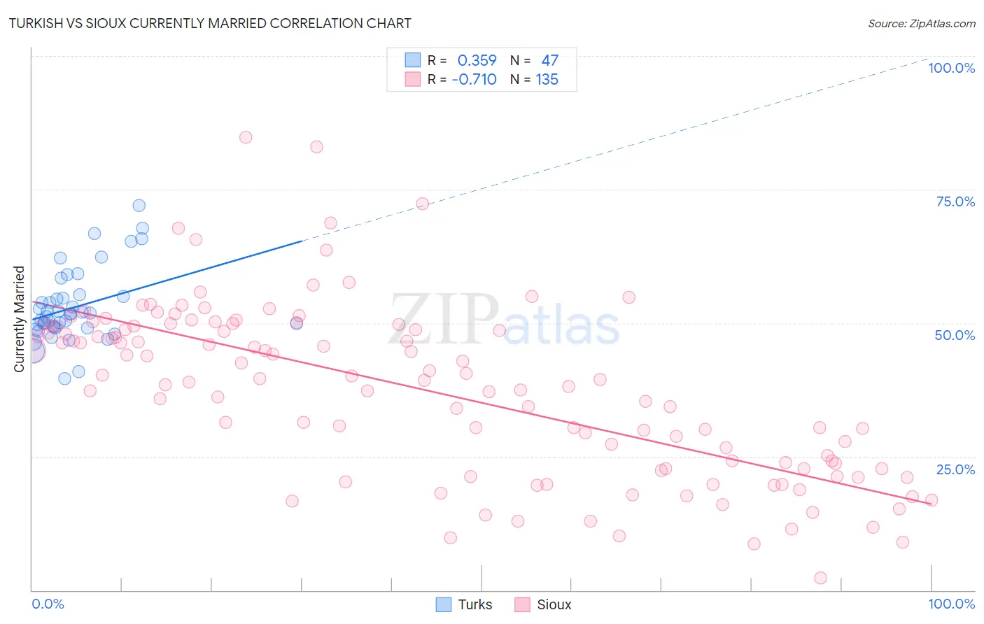 Turkish vs Sioux Currently Married