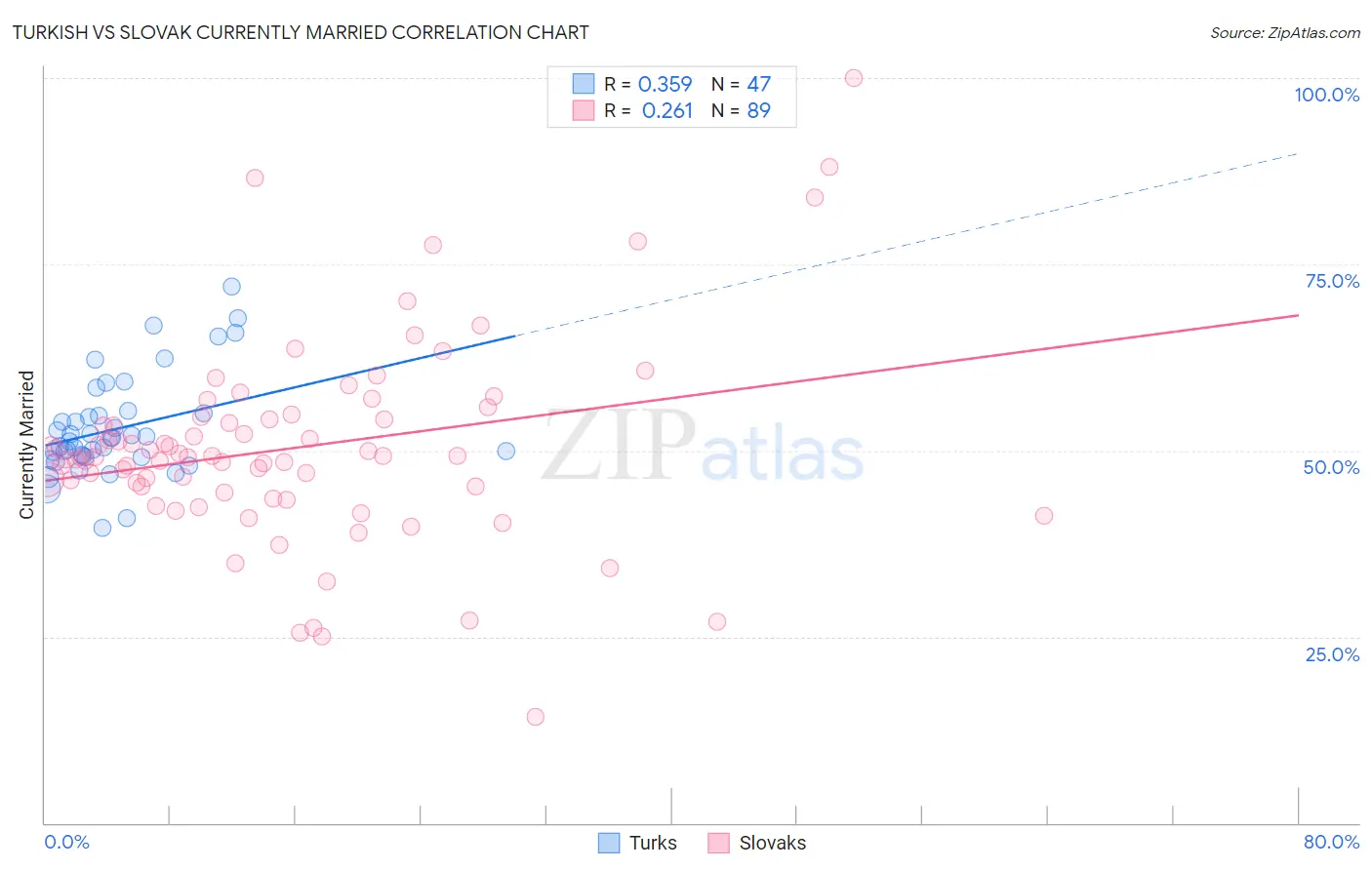 Turkish vs Slovak Currently Married