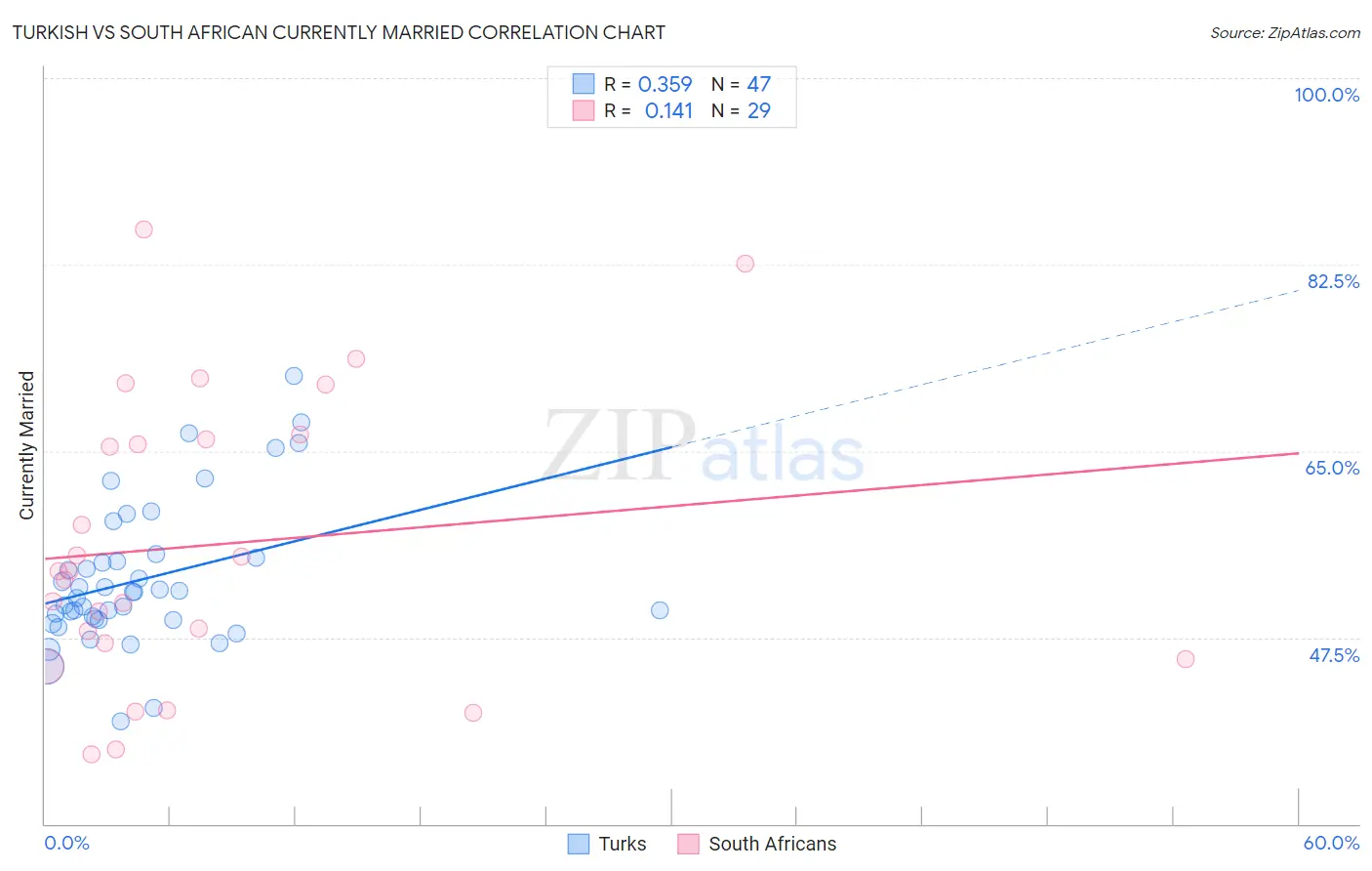 Turkish vs South African Currently Married