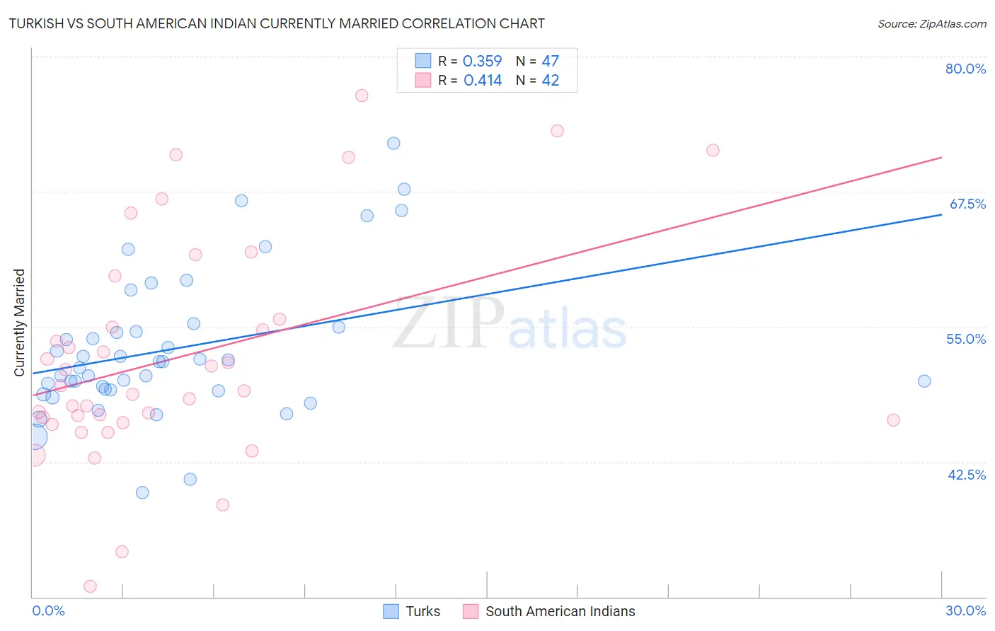Turkish vs South American Indian Currently Married