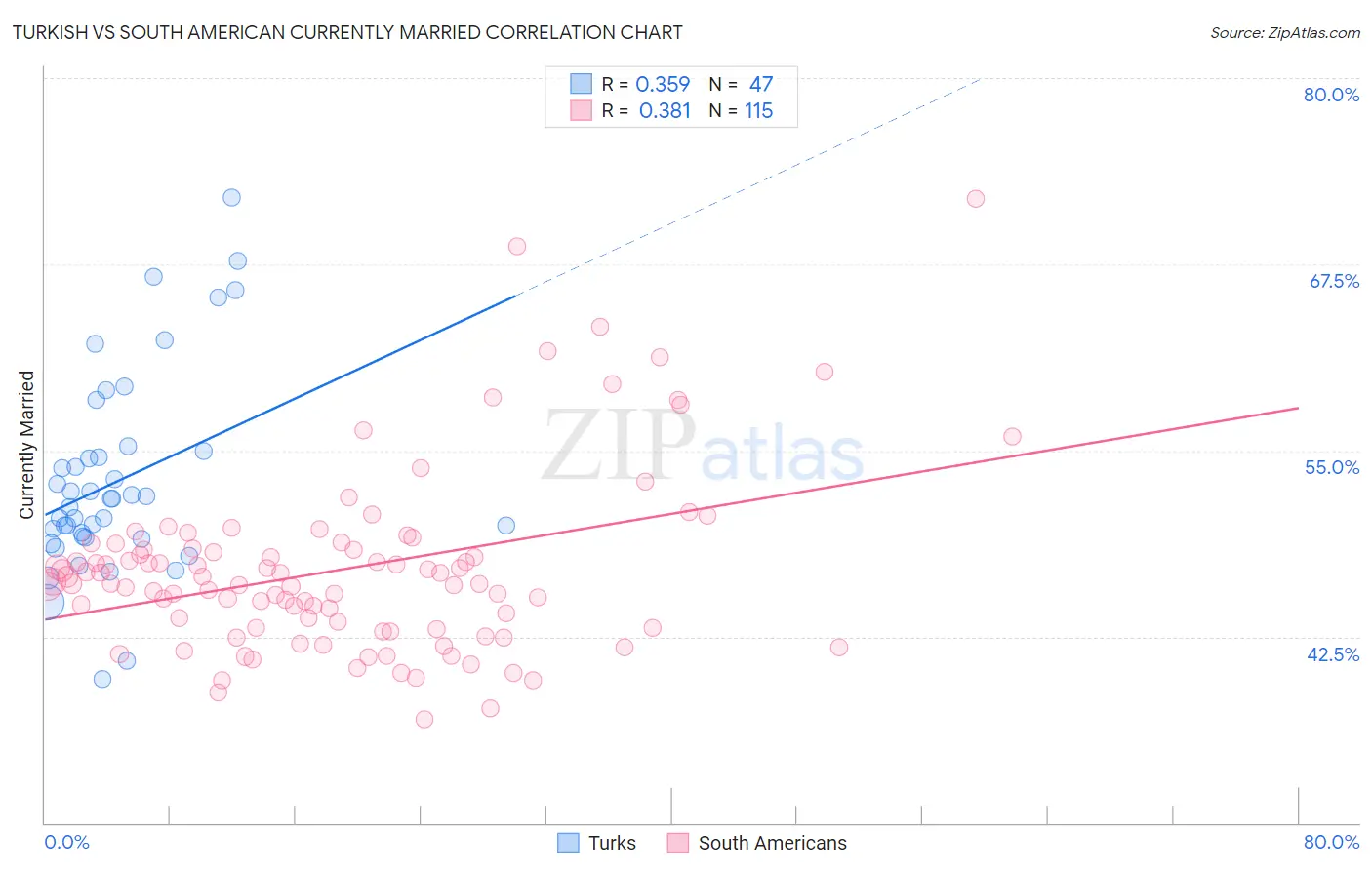 Turkish vs South American Currently Married