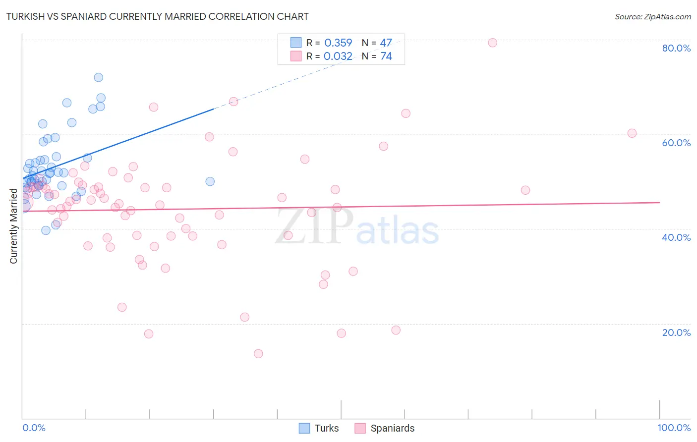 Turkish vs Spaniard Currently Married