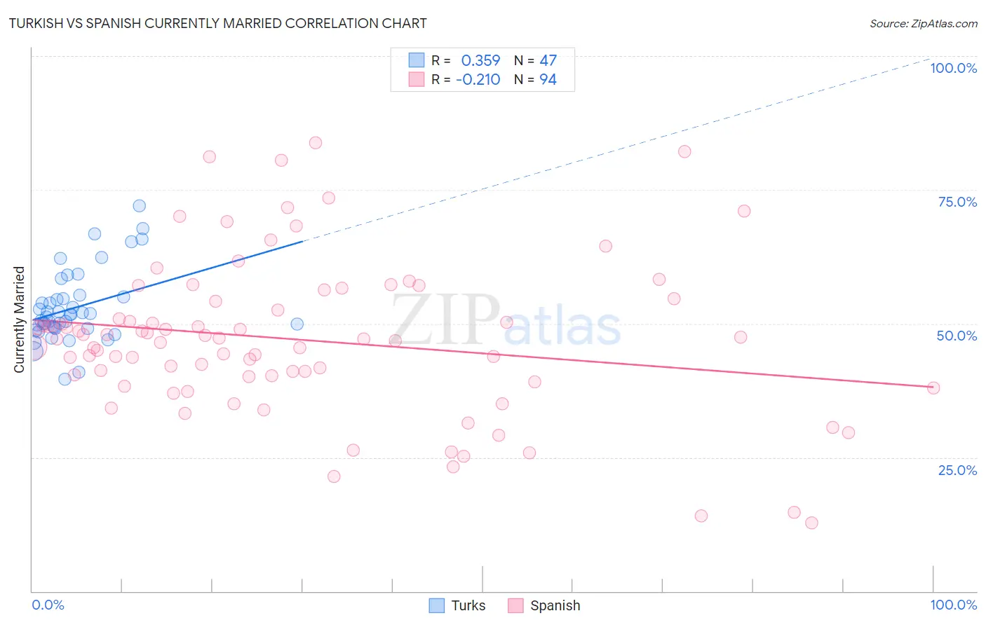 Turkish vs Spanish Currently Married